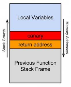 Stack canarying diagram