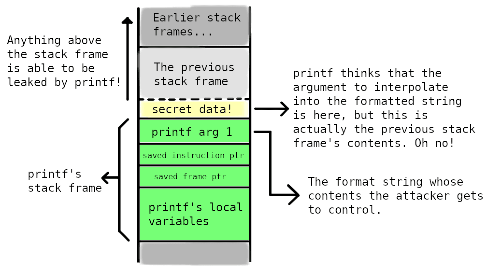 Stack frame involving printf with secret data leaked by format string attack