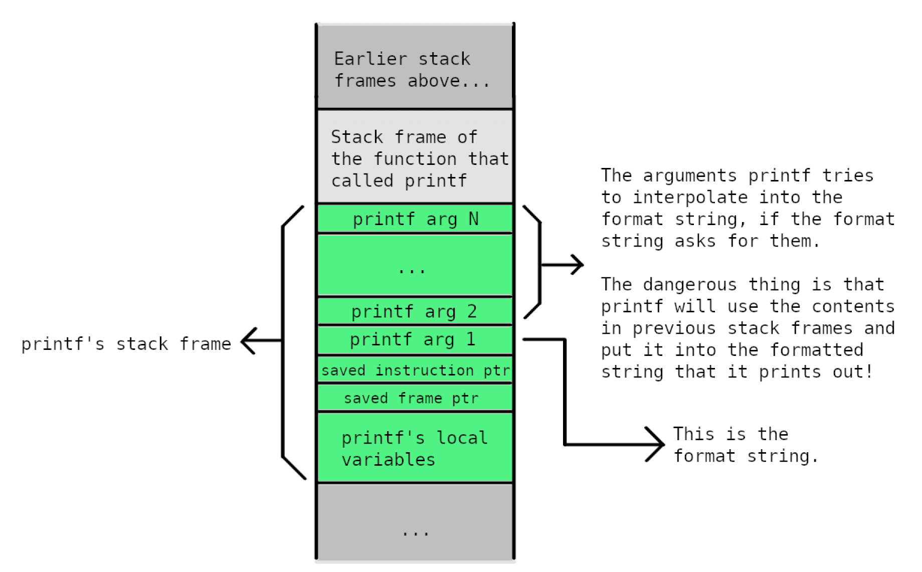 Stack frame involving printf