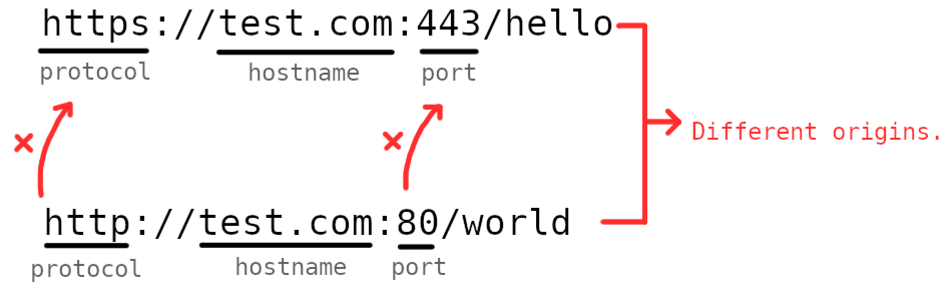 Different origin example