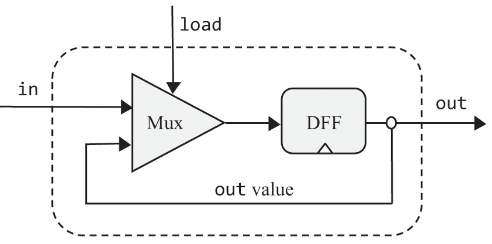 1-bit register implementation.