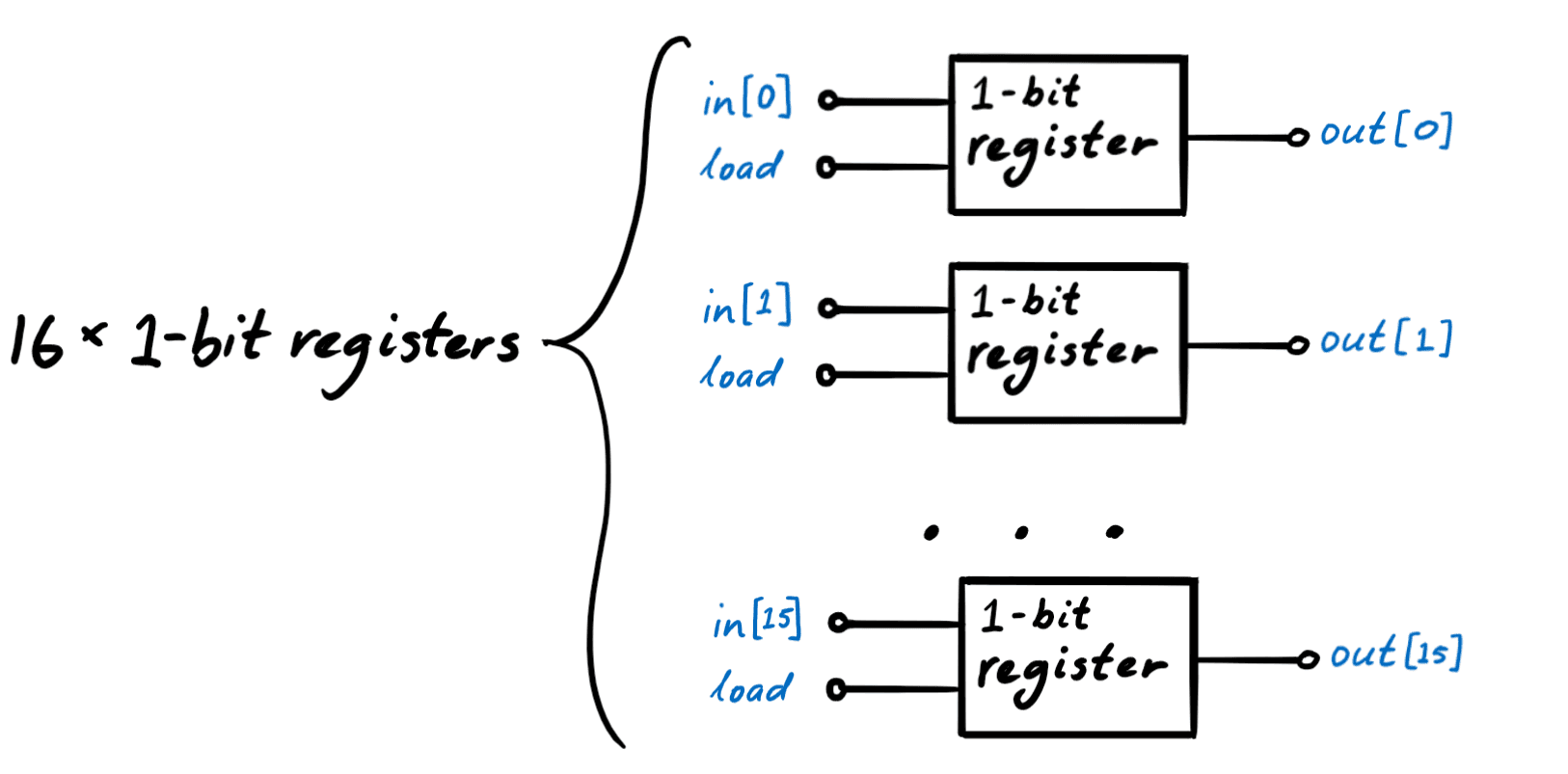 Sixteen 1-bit registers form a 16-bit register