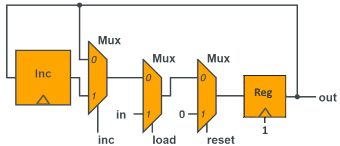 Counter chip implementation.