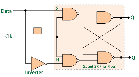 Data flip-flip implementation.