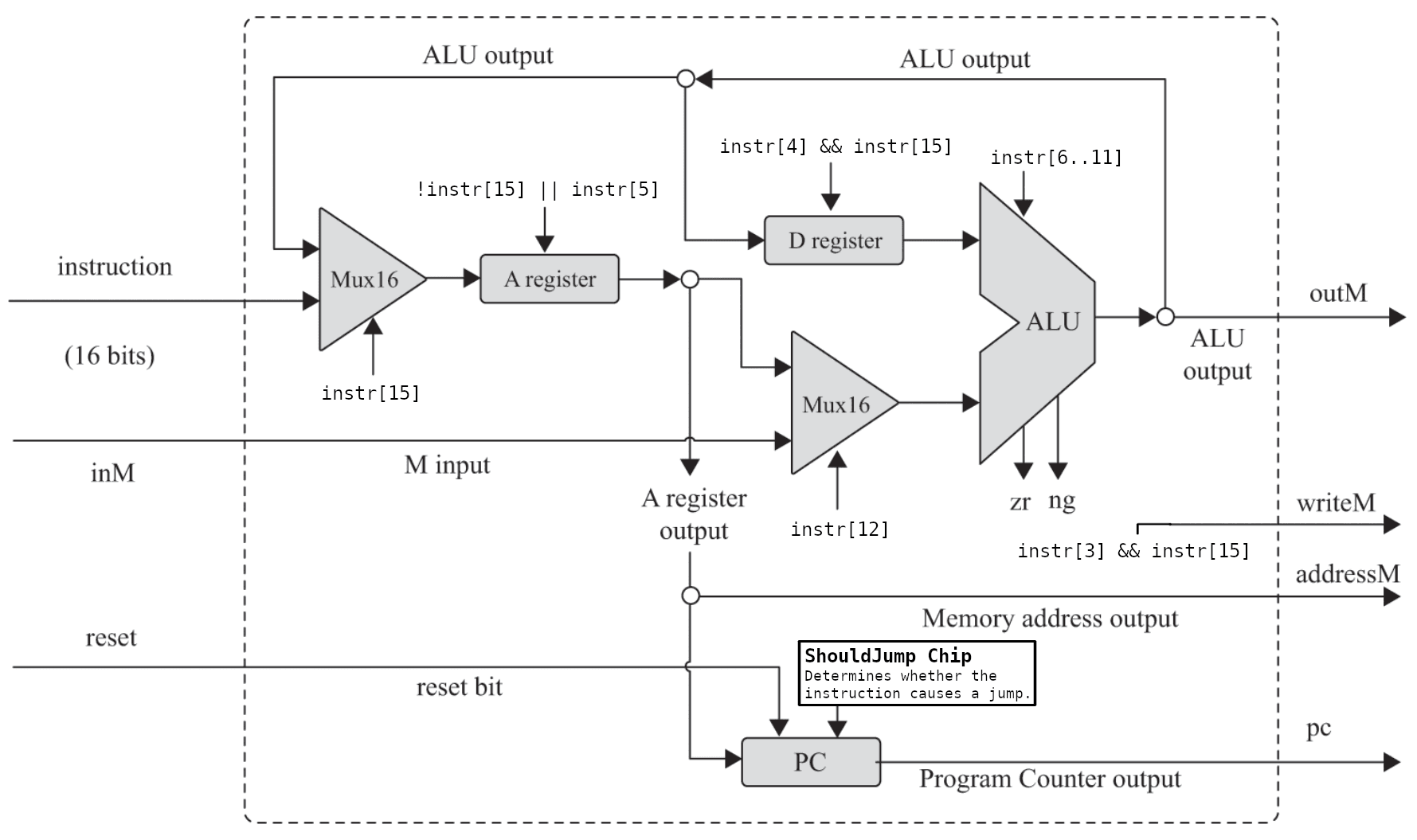 Hack CPU implementation.