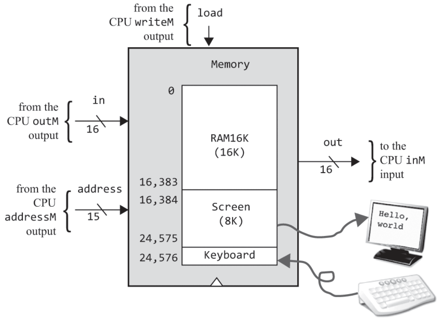 Memory-mapped I/O.