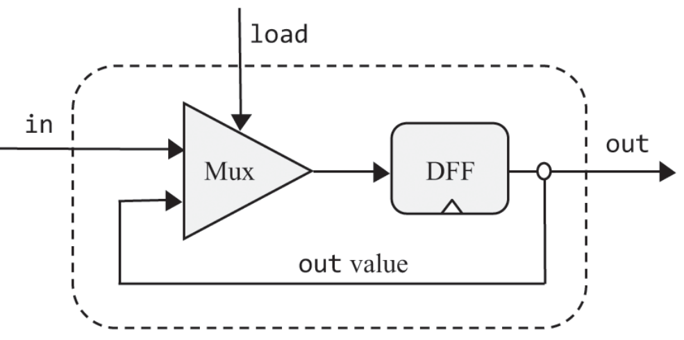1-bit register implementation.