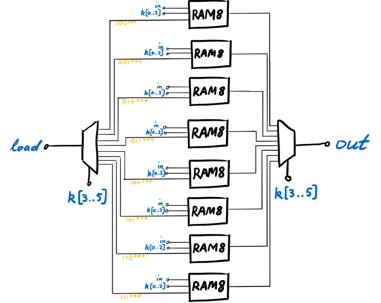 RAM64 chip, constructed using RAM8 chips.