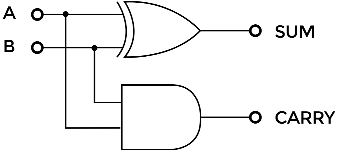 Half adder.