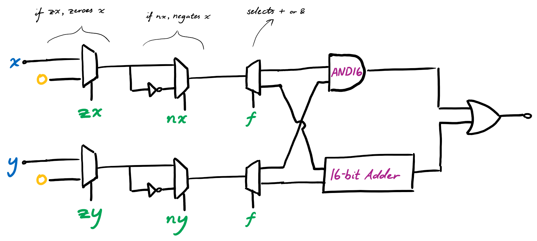 My implementation of the ALU.
